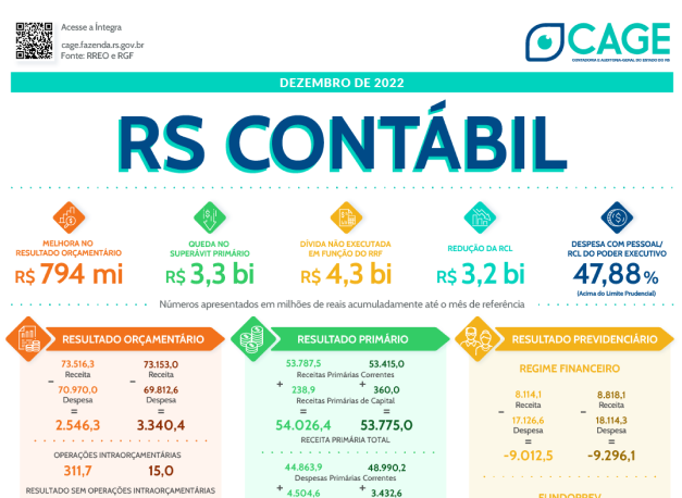 RS Contábil destaca os resultados do primeiro quadrimestre de 2023