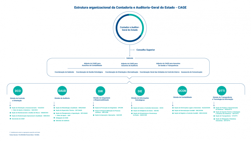 Estrutura CAGE